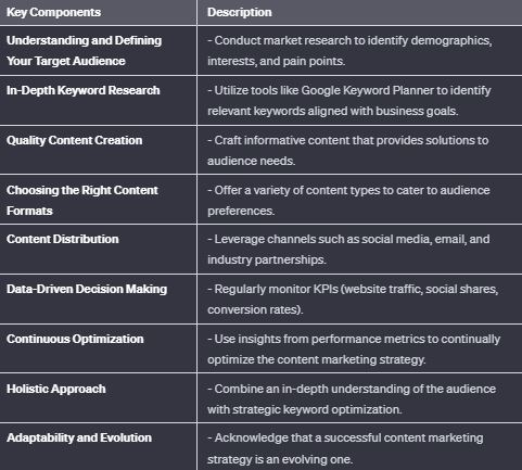 Digital Marketing Strategies Key Components Table
